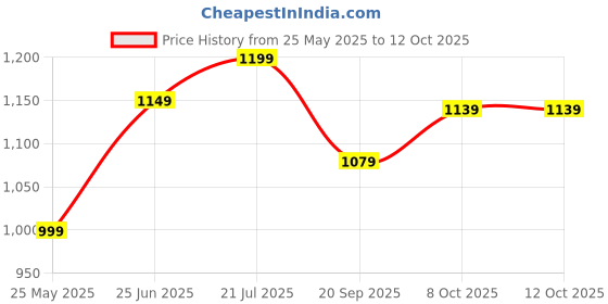 tatacliq.com Peora Traditional Red Gold-Plated Kundan Bangles - Set of 10 peora Price History Graph from 25 May 2025 to 12 Oct 2025