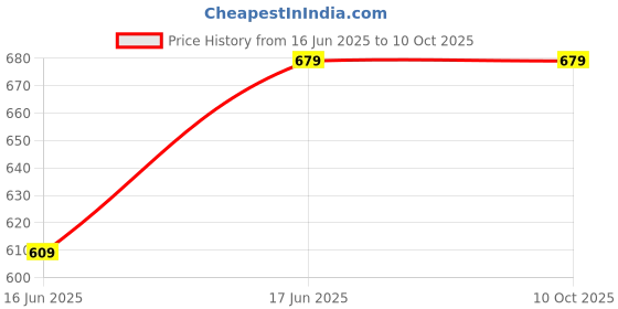 tatacliq.com Peora Traditional Red Gold-Plated Synthetic Stone Bangles - Set of 10 peora Price History Graph from 16 Jun 2025 to 9 Oct 2025