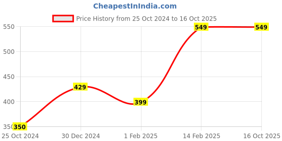 tatacliq.com Peora Traditional Silver Roudium-Plated Bangles - Set of 13 peora Price History Graph from 25 Oct 2024 to 16 Oct 2025