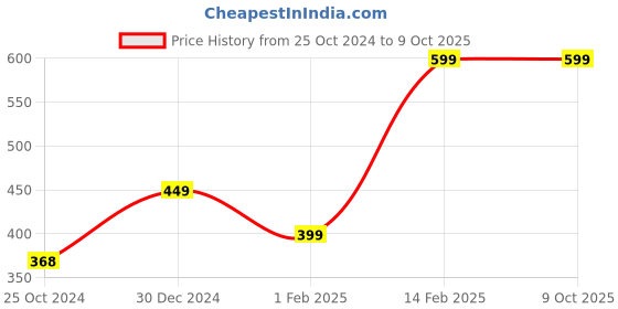 tatacliq.com Peora Traditional Silver Roudium-Plated Bangles - Set of 16 peora Price History Graph from 25 Oct 2024 to 9 Oct 2025