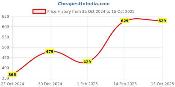 tatacliq.com Peora Traditional Silver Roudium-Plated Bangles - Set of 18 peora Price History Graph from 25 Oct 2024 to 14 Oct 2025
