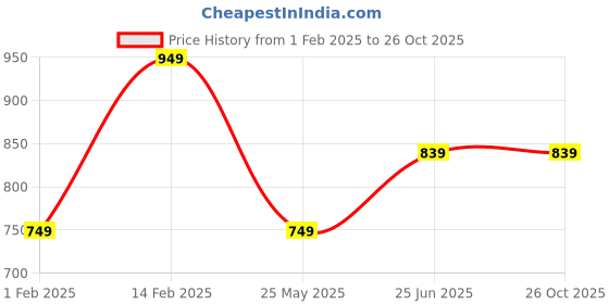 tatacliq.com Peora Traditional White Gold-Plated Beads Drop Earring peora Price History Graph from 1 Feb 2025 to 26 Oct 2025