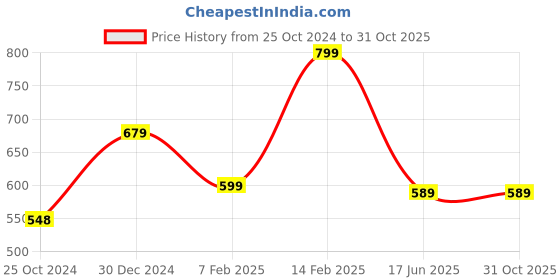 tatacliq.com Peora Traditional White Gold-Plated Kundan & Beads Chandlier Earrings peora Price History Graph from 25 Oct 2024 to 31 Oct 2025