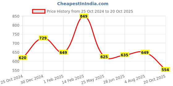 tatacliq.com Peora Traditional White Gold-Plated Kundan & Beads Dangler Earring peora Price History Graph from 25 Oct 2024 to 20 Oct 2025