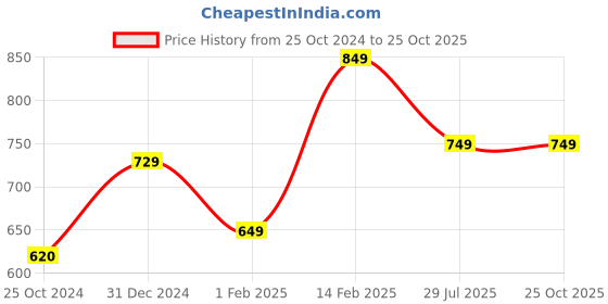 tatacliq.com Peora Traditional White Gold-Plated Kundan & Beads Dangler Earrings peora Price History Graph from 25 Oct 2024 to 25 Oct 2025
