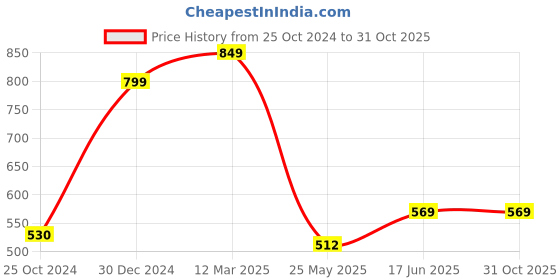 tatacliq.com Peora Traditional White Gold-Plated Kundan & Beads Stylish Jhumka Earring peora Price History Graph from 25 Oct 2024 to 31 Oct 2025