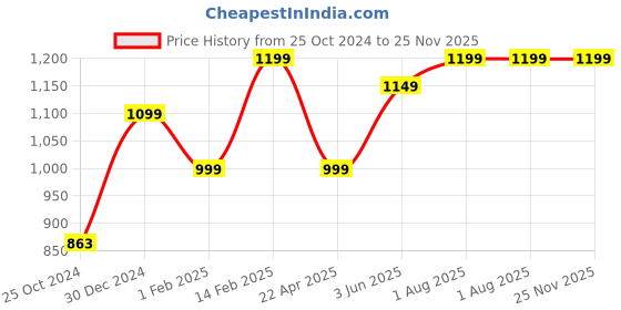 tatacliq.com Peora Traditional White Gold-Plated Kundan Bangles - Set of 10 peora Price History Graph from 25 Oct 2024 to 25 Nov 2025