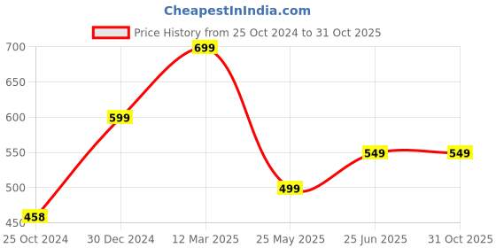 tatacliq.com Peora Traditional White Kundan Pearl Dangler Earrings peora Price History Graph from 25 Oct 2024 to 31 Oct 2025