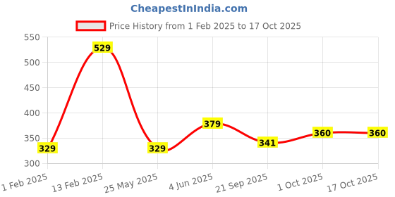 tatacliq.com Peora Tungsten Band Finger Ring peora Price History Graph from 1 Feb 2025 to 16 Oct 2025