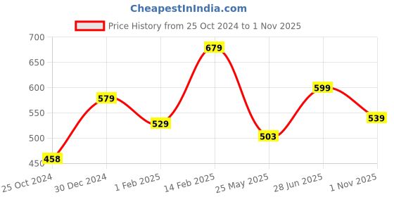 tatacliq.com Peora Turquoise Crystal Studded Silver-Plated Drop Earrings peora Price History Graph from 25 Oct 2024 to 1 Nov 2025