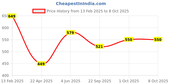 tatacliq.com Peora Valentine's Day Hamper of Couple Ring with Red Rose Box peora Price History Graph from 13 Feb 2025 to 8 Oct 2025