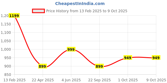 tatacliq.com Peora Valentine's Day Hamper of Couple Ring with Red Rose Box peora Price History Graph from 13 Feb 2025 to 9 Oct 2025