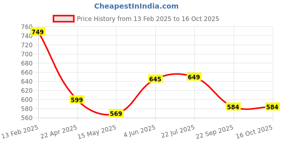 tatacliq.com Peora Valentine's Day Hamper of Couple Ring with Red Rose Box peora Price History Graph from 13 Feb 2025 to 16 Oct 2025
