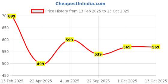 tatacliq.com Peora Valentine's Day Hamper of Couple Ring with Red Rose Box peora Price History Graph from 13 Feb 2025 to 13 Oct 2025