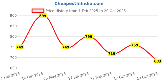 tatacliq.com Peora Velvet Gold Plated & Kundan Chuda -Set of 10 peora Price History Graph from 1 Feb 2025 to 20 Oct 2025