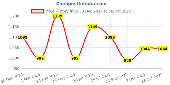 tatacliq.com Peora Velvet Kundan Silk Thread Red Chooda Bangle Set peora Price History Graph from 30 Dec 2024 to 17 Oct 2025