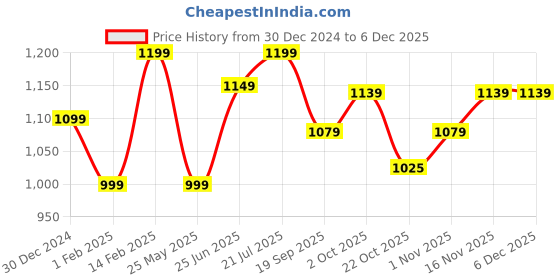 tatacliq.com Peora Velvet Kundan Silk Thread Stone Studded Chooda Bangle Set peora Price History Graph from 30 Dec 2024 to 3 Dec 2025
