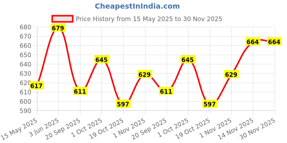 tatacliq.com Peora Velvet Matching Fancy Silk Thread D Green White Chuda/Chura Bangle Set Women peora Price History Graph from 15 May 2025 to 29 Nov 2025