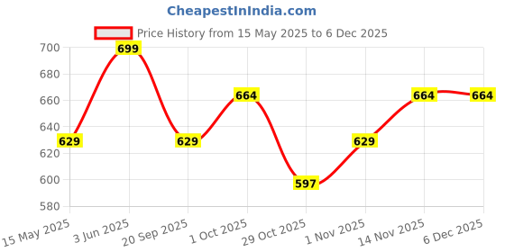 tatacliq.com Peora Velvet Matching Fancy Silk Thread Pink White Chuda/Chura Bangle Set Navratri Gift for Women peora Price History Graph from 15 May 2025 to 4 Dec 2025