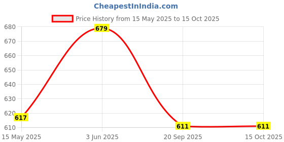 tatacliq.com Peora Velvet Matching Fancy Silk Thread Red White Chuda/Chura Bangle Set(Size 2.8) peora Price History Graph from 15 May 2025 to 15 Oct 2025