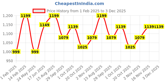 tatacliq.com Peora Velvet Matching Kundan Floral Silk Thread Bangle -Set of 10 peora Price History Graph from 1 Feb 2025 to 3 Dec 2025