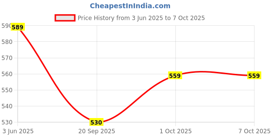 tatacliq.com Peora White Analog Watch Style Stretchable Casual Ring peora Price History Graph from 3 Jun 2025 to 7 Oct 2025
