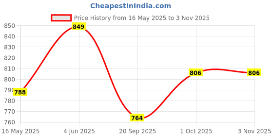 tatacliq.com Peora White & Green Alloy Stone-Studded Necklace Set peora Price History Graph from 16 May 2025 to 31 Oct 2025