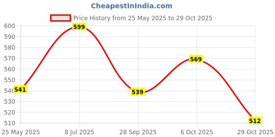 tatacliq.com Peora White & Pink Kundan Beads Studded Choker Necklace & Earrings Set peora Price History Graph from 25 May 2025 to 29 Oct 2025
