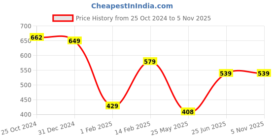 tatacliq.com Peora White Cubic Zirconia Studded Gold-Plated Adjustable Toe Rings peora Price History Graph from 25 Oct 2024 to 3 Nov 2025