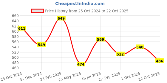 tatacliq.com Peora White Cubic Zirconia Studded Gold-Plated Adjustable Toe Rings peora Price History Graph from 25 Oct 2024 to 22 Oct 2025