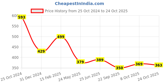 tatacliq.com Peora White Cubic Zirconia Studded Gold-Plated Adjustable Toe Rings peora Price History Graph from 25 Oct 2024 to 24 Oct 2025