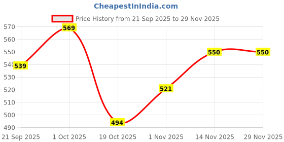tatacliq.com Peora White Ethnic Kundan Studded Round Big Earring & Maangtikka Sets peora Price History Graph from 21 Sep 2025 to 28 Nov 2025