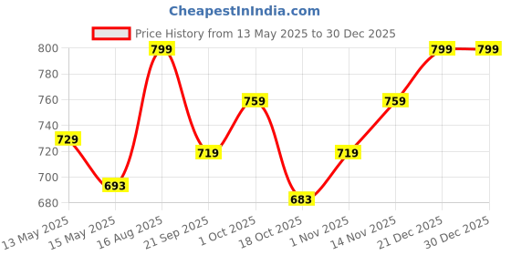 tatacliq.com Peora White Gold-Plated Kundan Choker Earrings Set peora Price History Graph from 13 May 2025 to 30 Dec 2025