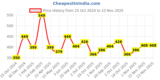 tatacliq.com Peora White Gold-Plated Synthetic Stone & Beads Choker Earrings Set peora Price History Graph from 25 Oct 2024 to 23 Nov 2025