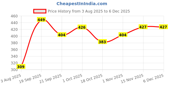 tatacliq.com Peora White-Green Traditional Legacy of Rakshabandhan with Kundan Pearl Rakhi for Brother-Set of 3 peora Price History Graph from 3 Aug 2025 to 5 Dec 2025