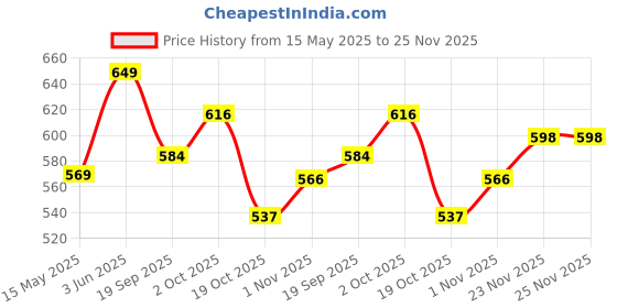 tatacliq.com Peora White Maang Tikka with Earrings peora Price History Graph from 15 May 2025 to 24 Nov 2025