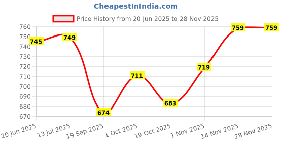 tatacliq.com Peora White Necklace with Earring & Maang Tikka Set peora Price History Graph from 20 Jun 2025 to 27 Nov 2025