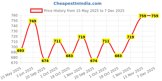 tatacliq.com Peora White Necklace with Earring Set peora Price History Graph from 15 May 2025 to 7 Dec 2025