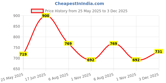 tatacliq.com Peora White Rose Gold Adjustable Finger Ring for Women peora Price History Graph from 25 May 2025 to 3 Dec 2025
