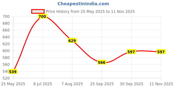 tatacliq.com Peora White Rose Gold Stud Earringfor Women peora Price History Graph from 25 May 2025 to 10 Nov 2025