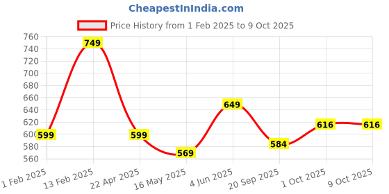 tatacliq.com Peora White Silk Thread Kundan Chuda Bangle -Set of 18 peora Price History Graph from 1 Feb 2025 to 8 Oct 2025