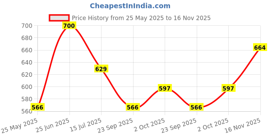 tatacliq.com Peora White Silver Plated Stud Earrings for Women peora Price History Graph from 25 May 2025 to 16 Nov 2025