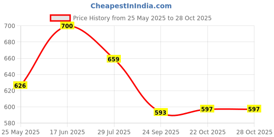 tatacliq.com Peora White Silver Plated Stud Earringsfor Women peora Price History Graph from 25 May 2025 to 27 Oct 2025