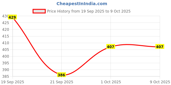 tatacliq.com Peora White Traditional Legacy of Rakshabandhan with Kundan & Stone Rakhi for Brother - Set of 2 peora Price History Graph from 19 Sep 2025 to 8 Oct 2025