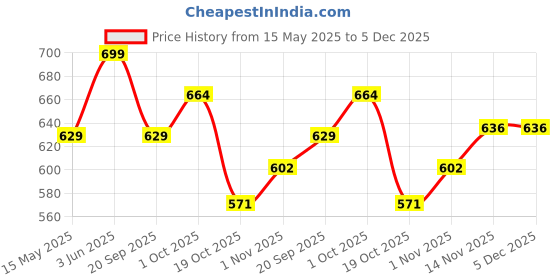 tatacliq.com Peora Women Velvet Matching Fancy Silk Thread WhiteChuda/Chura Bangle Set peora Price History Graph from 15 May 2025 to 4 Dec 2025