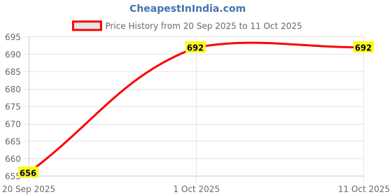 tatacliq.com Peora Yellow Kundan Studded Chuda Ethnic Bangles peora Price History Graph from 20 Sep 2025 to 10 Oct 2025