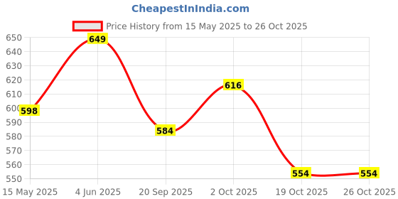 tatacliq.com Peora Yellow Maang Tikka with Earrings peora Price History Graph from 15 May 2025 to 26 Oct 2025
