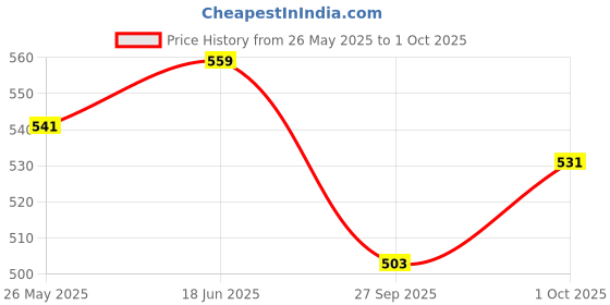 tatacliq.com Peora Yellow Maang Tikka with Earrings peora Price History Graph from 26 May 2025 to 1 Oct 2025