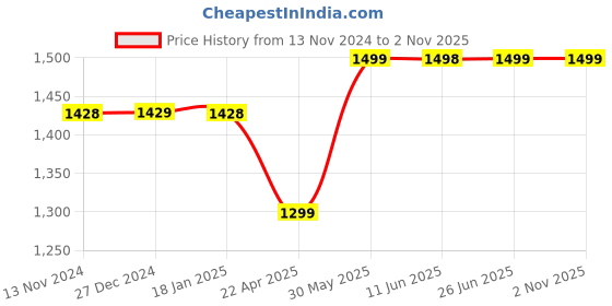tatacliq.com pepe jeans Pepe Denim Joggers Boys Light Blue Solid Denim Joggers pepe jeans Price History Graph from 13 Nov 2024 to 1 Nov 2025