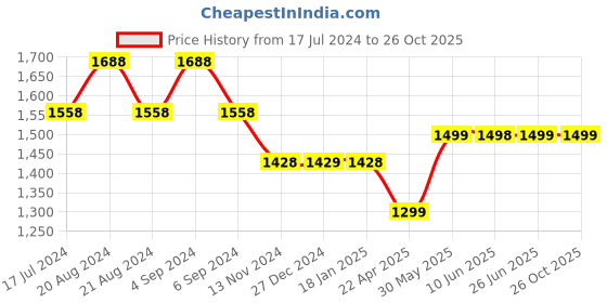 tatacliq.com pepe jeans Pepe Denim Joggers Kids Blue Solid Denim Joggers pepe jeans Price History Graph from 17 Jul 2024 to 26 Oct 2025